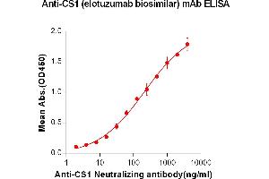 ELISA plate pre-coated by 2 μg/mL (100 μL/well) Human CS1, hFc-His tagged protein (ABIN6961075, ABIN7042179 and ABIN7042180) can bind Anti-CS1 Neutralizing antibody in a linear range of 7. (Recombinant CS1 (Elotuzumab Biosimilar) 抗体)