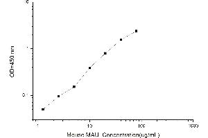 Typical standard curve (Microalbuminuria ELISA 试剂盒)