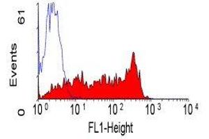 Flow Cytometry (FACS) image for anti-CD45RB (CD45RB) antibody (ABIN2480610) (CD45RB 抗体)