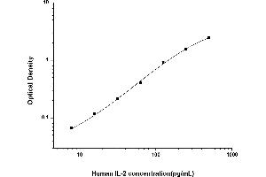 Typical standard curve (IL-2 ELISA 试剂盒)