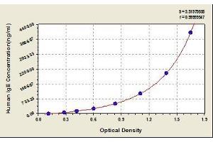 Typical standard curve (IgE ELISA 试剂盒)