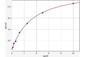 Typical standard curve (PRO-ANP ELISA 试剂盒)