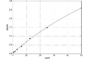 A typical standard curve (Chromogranin A ELISA 试剂盒)