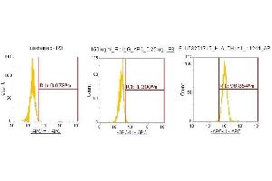 Flow Cytometry (FACS) image for anti-Aldehyde Dehydrogenase 1 Family, Member A1 (ALDH1A1) (AA 1-501) antibody (APC) (ABIN5568626) (ALDH1A1 抗体  (AA 1-501) (APC))