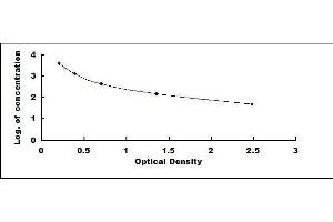 Typical standard curve (Testosterone ELISA 试剂盒)