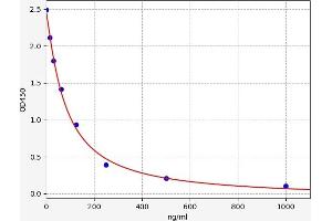 Carboxy Methyl Lysine ELISA 试剂盒