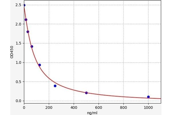 Carboxy Methyl Lysine ELISA 试剂盒