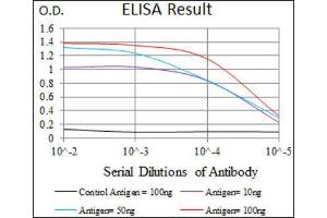 ELISA image for anti-Neuronal Cell Adhesion Molecule (NRCAM) (AA 1192-1255) antibody (ABIN1843141) (NrCAM 抗体  (AA 1192-1255))