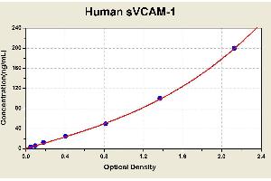 Diagramm of the ELISA kit to detect Human sVCAM-1with the optical density on the x-axis and the concentration on the y-axis. (VCAM1 ELISA 试剂盒)