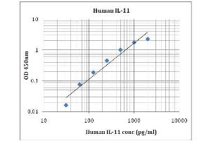 ELISA image for Interleukin 11 (IL11) ELISA Kit (ABIN5026925) (IL-11 ELISA 试剂盒)