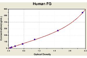 Diagramm of the ELISA kit to detect Human FGwith the optical density on the x-axis and the concentration on the y-axis. (Fibrinogen ELISA 试剂盒)