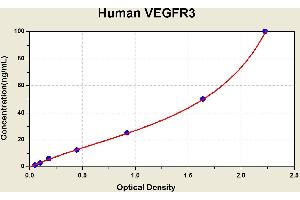 Diagramm of the ELISA kit to detect Human VEGFR3with the optical density on the x-axis and the concentration on the y-axis. (FLT4 ELISA 试剂盒)