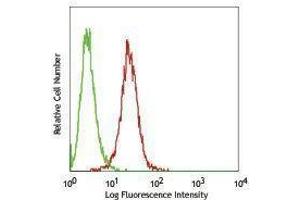 Flow Cytometry (FACS) image for anti-Cytochrome C, Somatic (CYCS) antibody (FITC) (ABIN2661876) (Cytochrome C 抗体  (FITC))