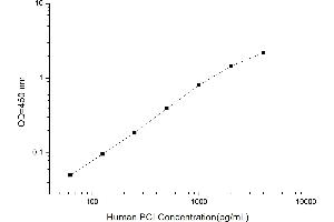 Typical standard curve (Procollagen, Type I ELISA 试剂盒)