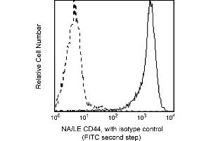 Flow Cytometry (FACS) image for anti-CD44 (CD44) antibody (ABIN1177309) (CD44 抗体)