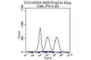 100000 RAW264. (Monocyte, Macrophage Marker 抗体 (FITC))