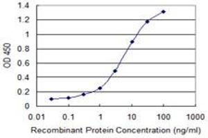 ELISA image for anti-Stress-Induced-phosphoprotein 1 (STIP1) (AA 1-543) antibody (ABIN524365)