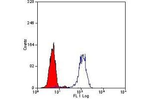 Flow Cytometry (FACS) image for anti-CD101 (CD101) antibody (ABIN2477988) (CD101 抗体)