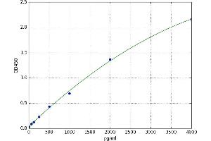 A typical standard curve (S100A6 ELISA 试剂盒)