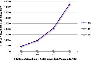 FLISA plate was coated with purified human IgG, IgM, and IgA. (山羊 anti-人 IgG Antibody - Preadsorbed)