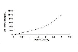 ELISA image for Oxidized Low Density Lipoprotein (OxLDL) ELISA Kit (ABIN416062) (OxLDL ELISA 试剂盒)