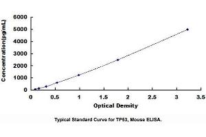 Typical standard curve (p53 ELISA 试剂盒)