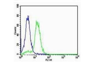 Flow Cytometry (FACS) image for anti-SRY (Sex Determining Region Y)-Box 2 (SOX2) (AA 227-317) antibody (ABIN669621)