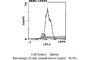 Mouse anti MHC Class I (RT1Ac) OX-27 (MHC Class I (RT1Ac) 抗体  (Biotin))