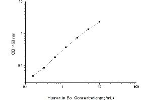 Typical standard curve (Inhibitory Subunit Of NF kappa B alpha ELISA 试剂盒)