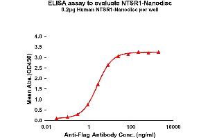 Elisa plates were pre-coated with Flag Tag N-Nanodisc (0. (NTSR1 蛋白)