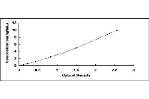 Typical standard curve (EPAS1 ELISA 试剂盒)