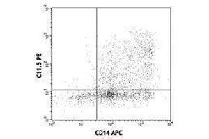 Flow Cytometry (FACS) image for anti-IL-12/IL-23 p40 antibody (PE) (ABIN2663766) (IL-12/IL-23 p40 抗体  (PE))