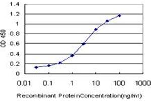 Detection limit for recombinant GST tagged PPARBP is approximately 0. (MED1 抗体  (AA 1391-1490))