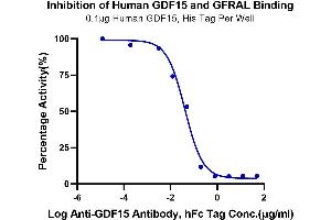 Binding Studies (Bind) image for Growth Differentiation Factor 15 (GDF15) (AA 197-308) protein (His tag) (ABIN7274723)