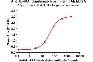 ELISA plate pre-coated by 1 μg/mL (100 μL/well) Human IL-4RA , His tagged protein ABIN7092717, ABIN7272258 and ABIN7272259 can bind Anti-IL-4RA Neutralizing antibody (ABIN7477984 and ABIN7490906) in a linear range of 2-100 ng/mL. (Recombinant IL-4RA (Dupilumab Biosimilar) 抗体)