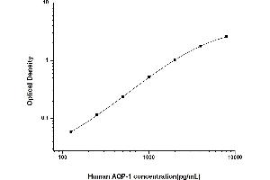 Typical standard curve (Aquaporin 1 ELISA 试剂盒)