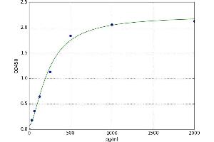 A typical standard curve (C5b-9 ELISA 试剂盒)