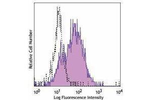 Flow Cytometry (FACS) image for anti-Colony Stimulating Factor 1 Receptor (CSF1R) antibody (ABIN2664136) (CSF1R 抗体)