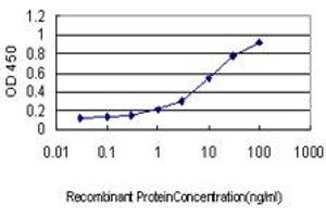 Detection limit for recombinant GST tagged SH2D3C is approximately 0. (SH2D3C 抗体  (AA 1-110))