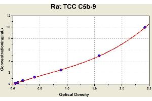 Diagramm of the ELISA kit to detect Rat TCC C5b-9with the optical density on the x-axis and the concentration on the y-axis. (C5b-9 ELISA 试剂盒)