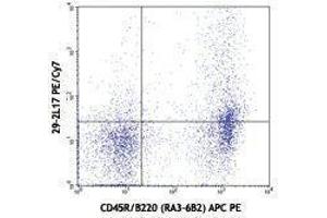 Flow Cytometry (FACS) image for anti-Chemokine (C-C Motif) Receptor 6 (CCR6) antibody (PE-Cy7) (ABIN2659455) (CCR6 抗体  (PE-Cy7))
