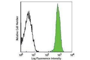 Flow Cytometry (FACS) image for anti-CD45 (CD45.2 Allogen) antibody (Alexa Fluor 488) (ABIN2657440) (CD45.2 抗体  (Alexa Fluor 488))