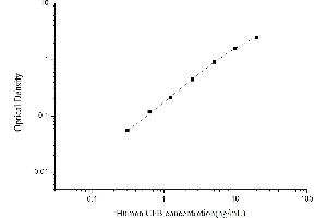 Typical standard curve (Complement Factor B ELISA 试剂盒)