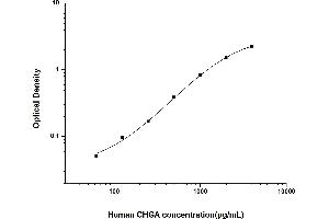 Typical standard curve (Chromogranin A ELISA 试剂盒)