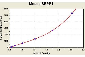 Diagramm of the ELISA kit to detect Mouse SEPP1with the optical density on the x-axis and the concentration on the y-axis. (SEPP1 ELISA 试剂盒)