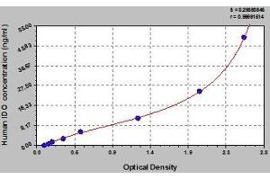 Typical standard curve (IDO1 ELISA 试剂盒)