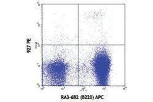 Flow Cytometry (FACS) image for anti-Bone Marrow Stromal Cell Antigen 2 (BST2) antibody (PE) (ABIN2663360) (BST2 抗体  (PE))