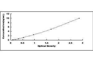 Typical standard curve (NOG ELISA 试剂盒)