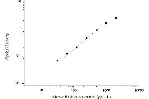 Typical standard curve (HGF ELISA 试剂盒)