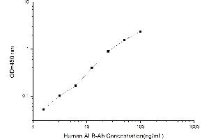 Typical standard curve (AAA ELISA 试剂盒)